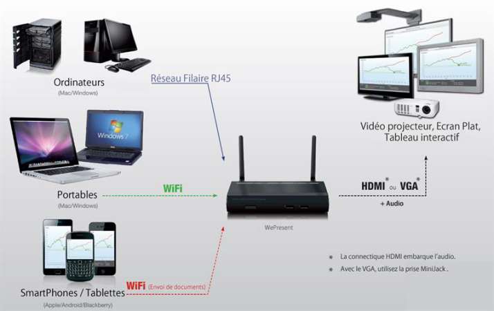 WePresent WIPG 1000 fonctions